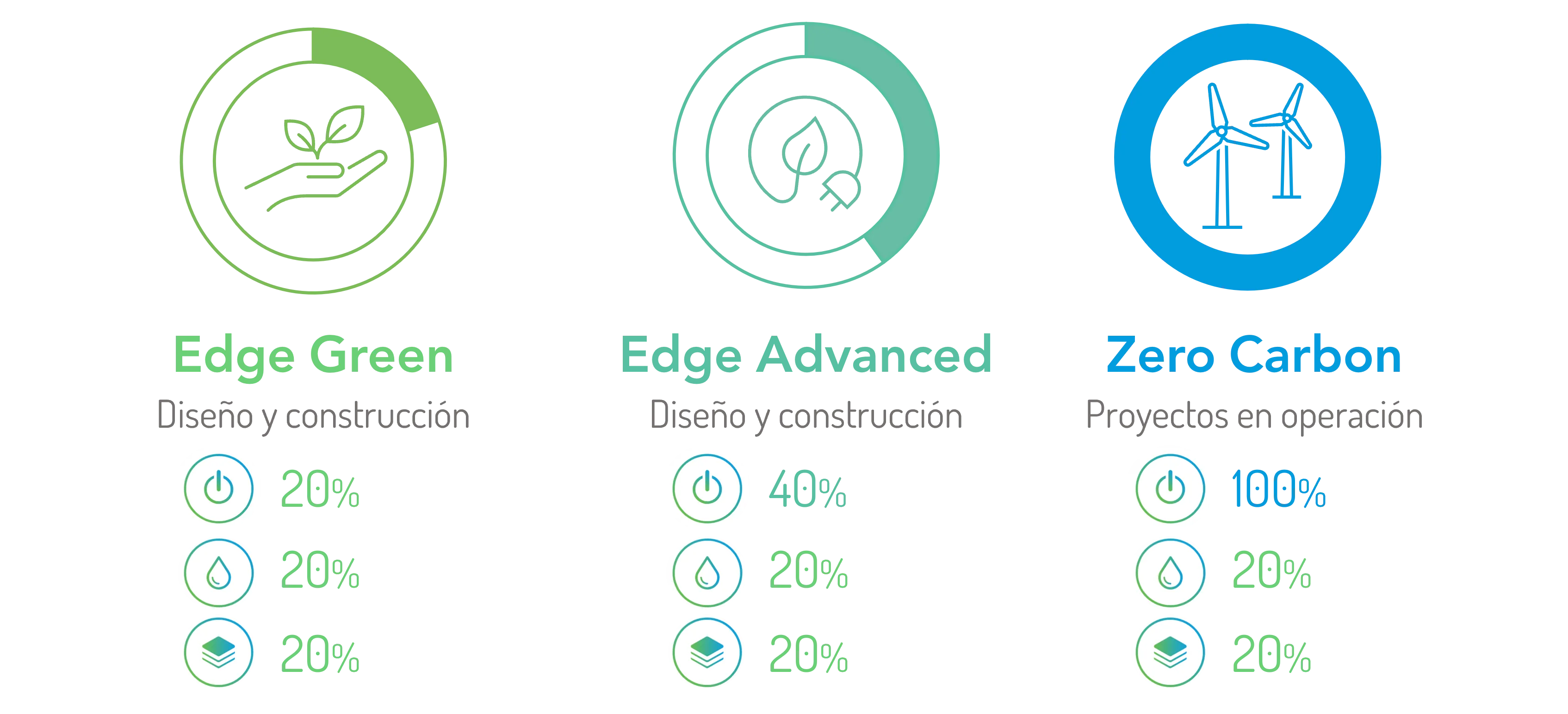 Estándar: Niveles de Certificación