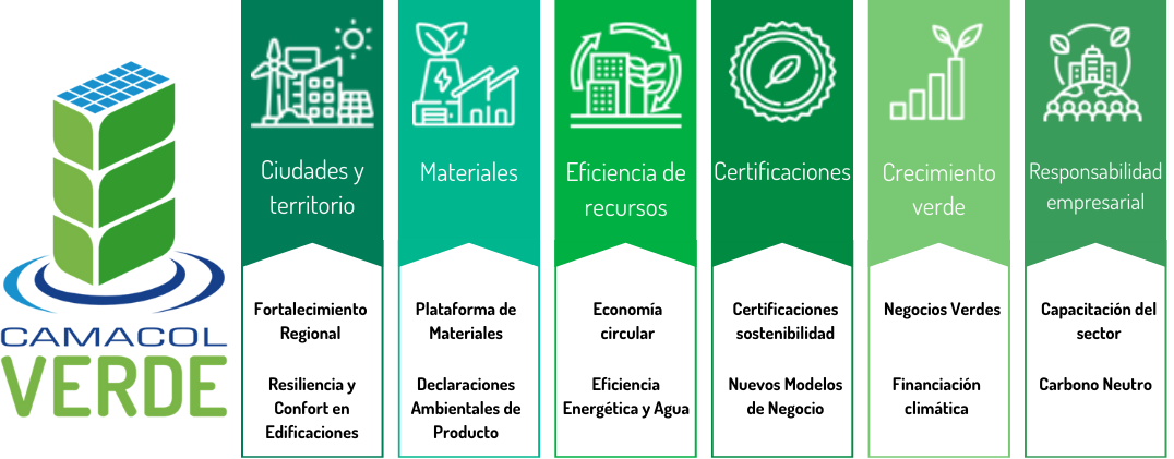 Ejes estratégicos Camacol Verde