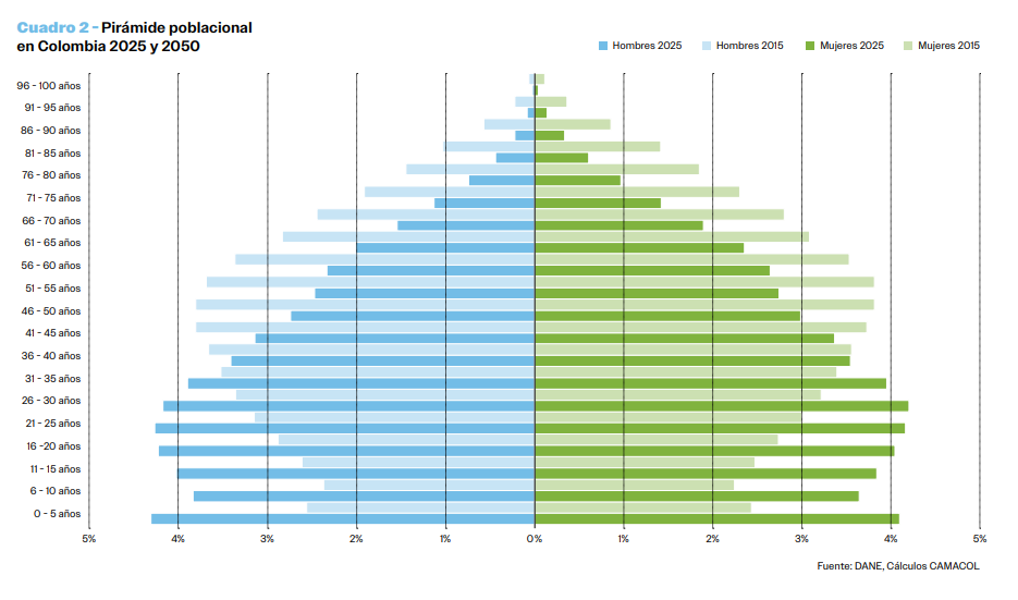 Cuadro 2, Vivienda, construcción