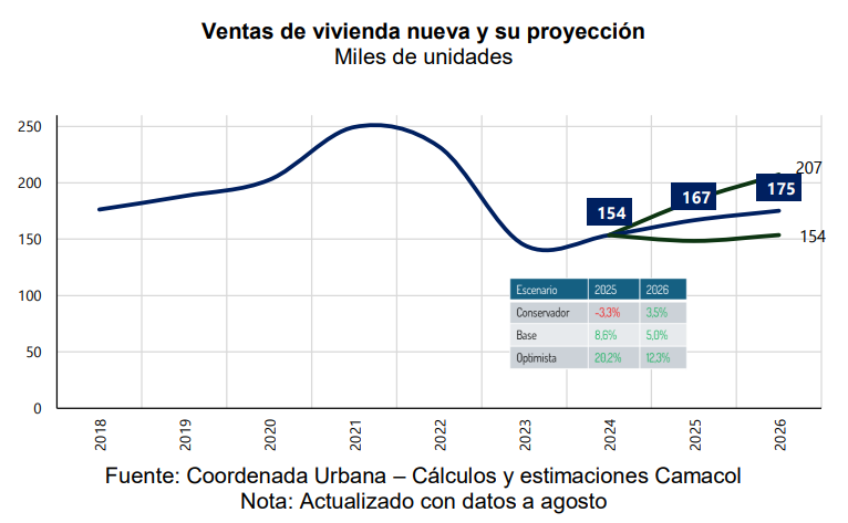 Comunicado de prensa Camacol - Balance 2025 y proyecciones 2026 