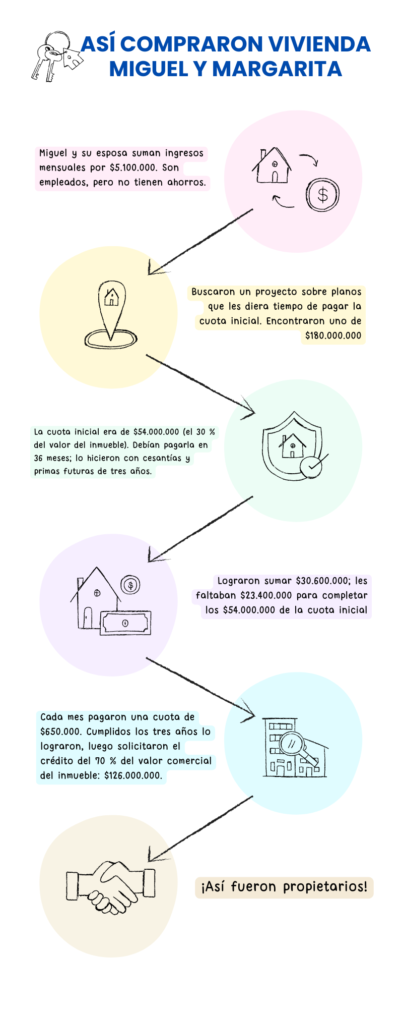 Así compraron vivienda Miguel y Margarita