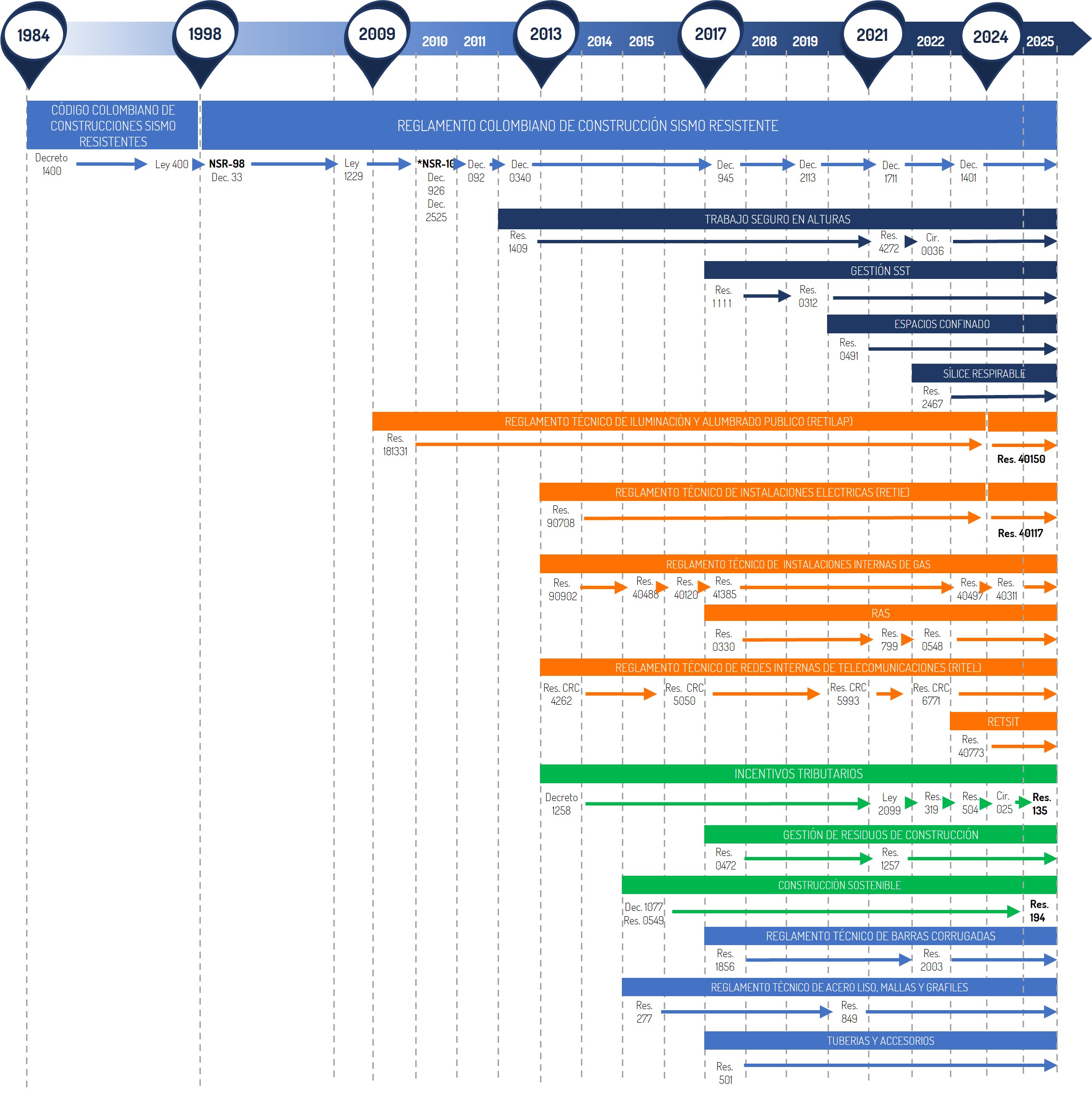 MAPA ACTUALIZADO NORMATIVAS