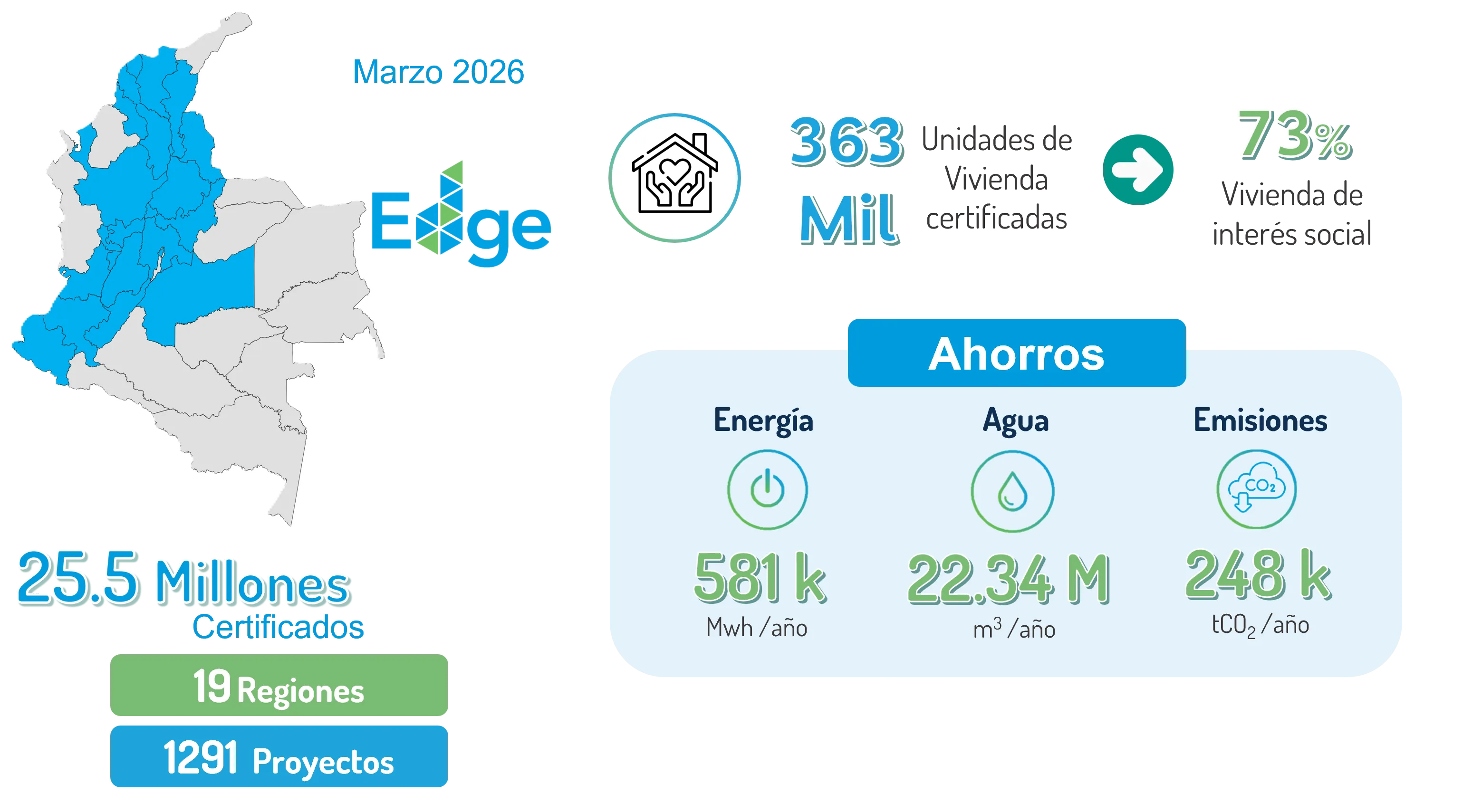 Edge en colombia