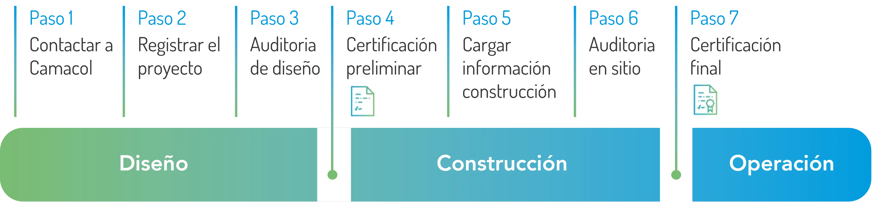 Proceso de certificación Edge