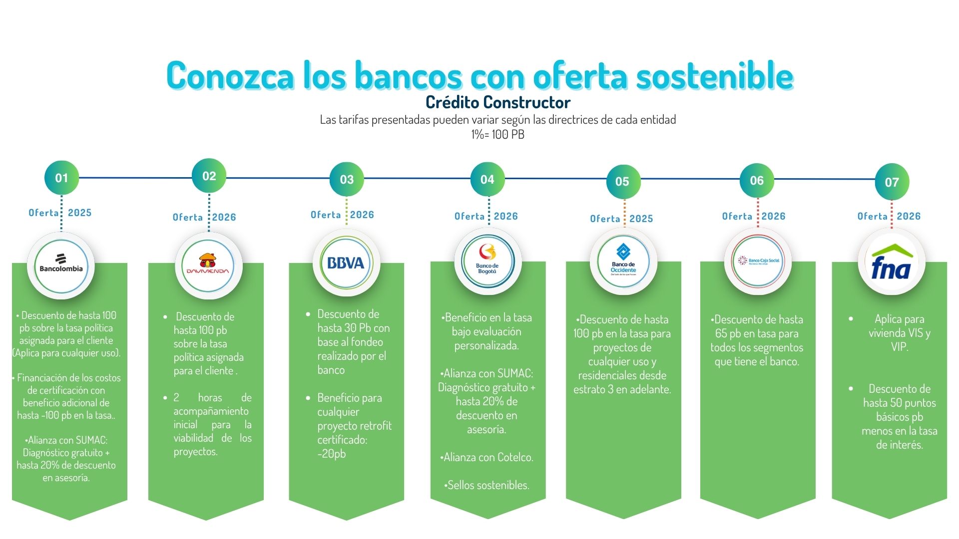 Conozca los bancos con oferta sostenible para EDGE