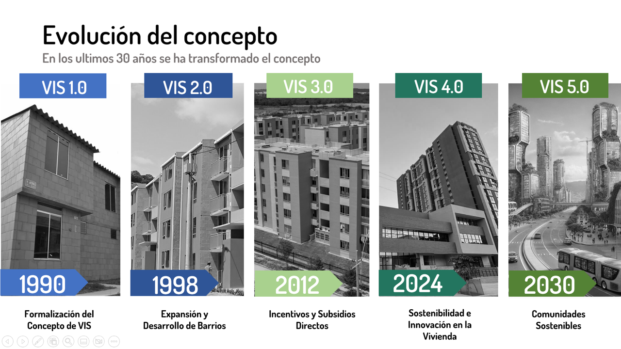 Evolución del concepto de Vivienda de Interés Social