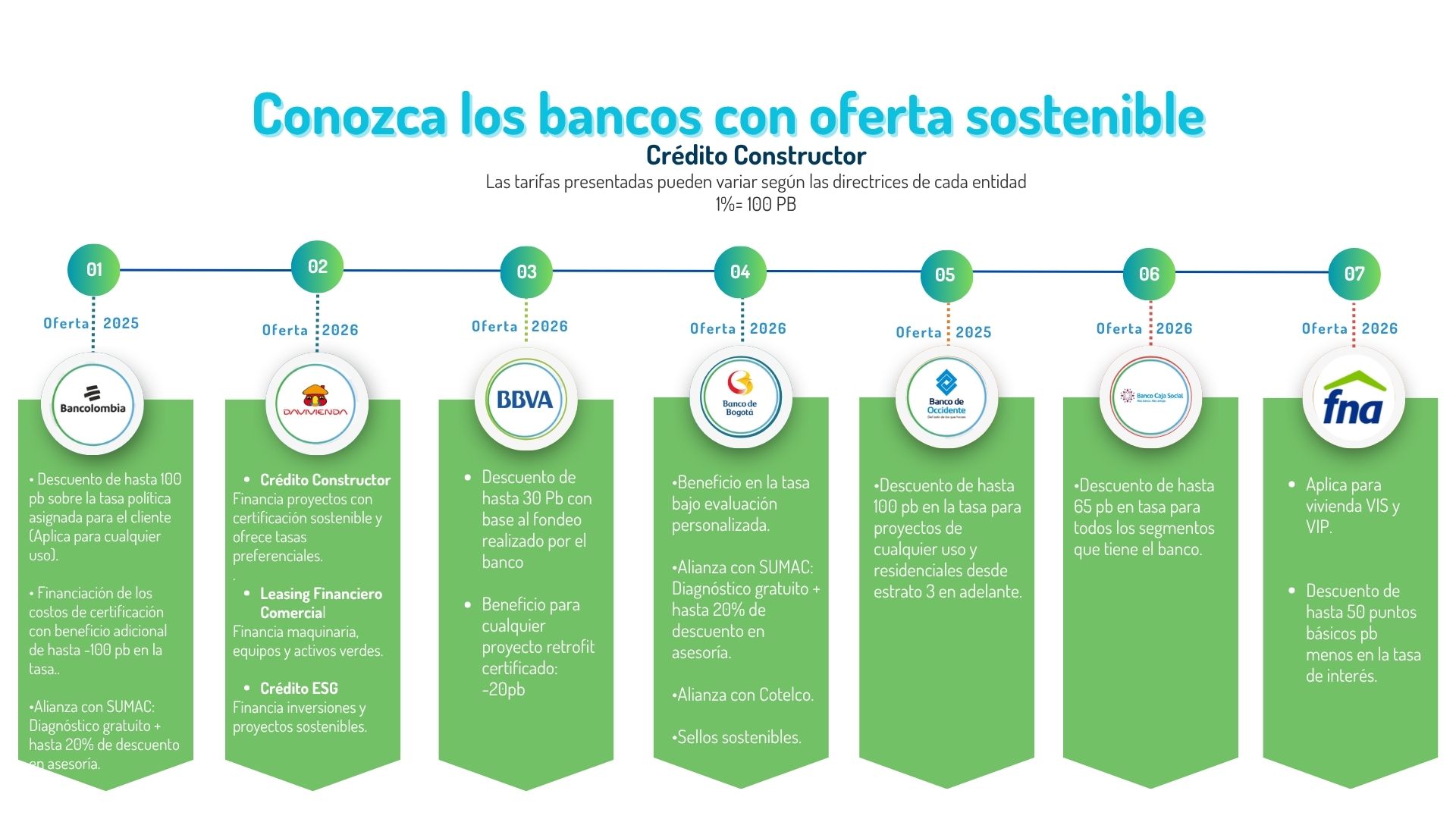Beneficios por Construir Sostenible EDGE