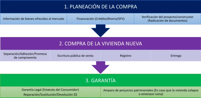 Infografía que representa el proceso de compra de vivienda