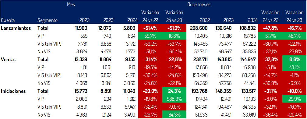 Cuadro reporte de cifras camacol