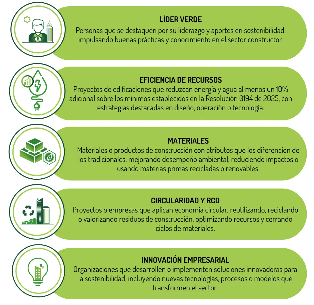 Categorias de postulación para los premios de Camacol Verde