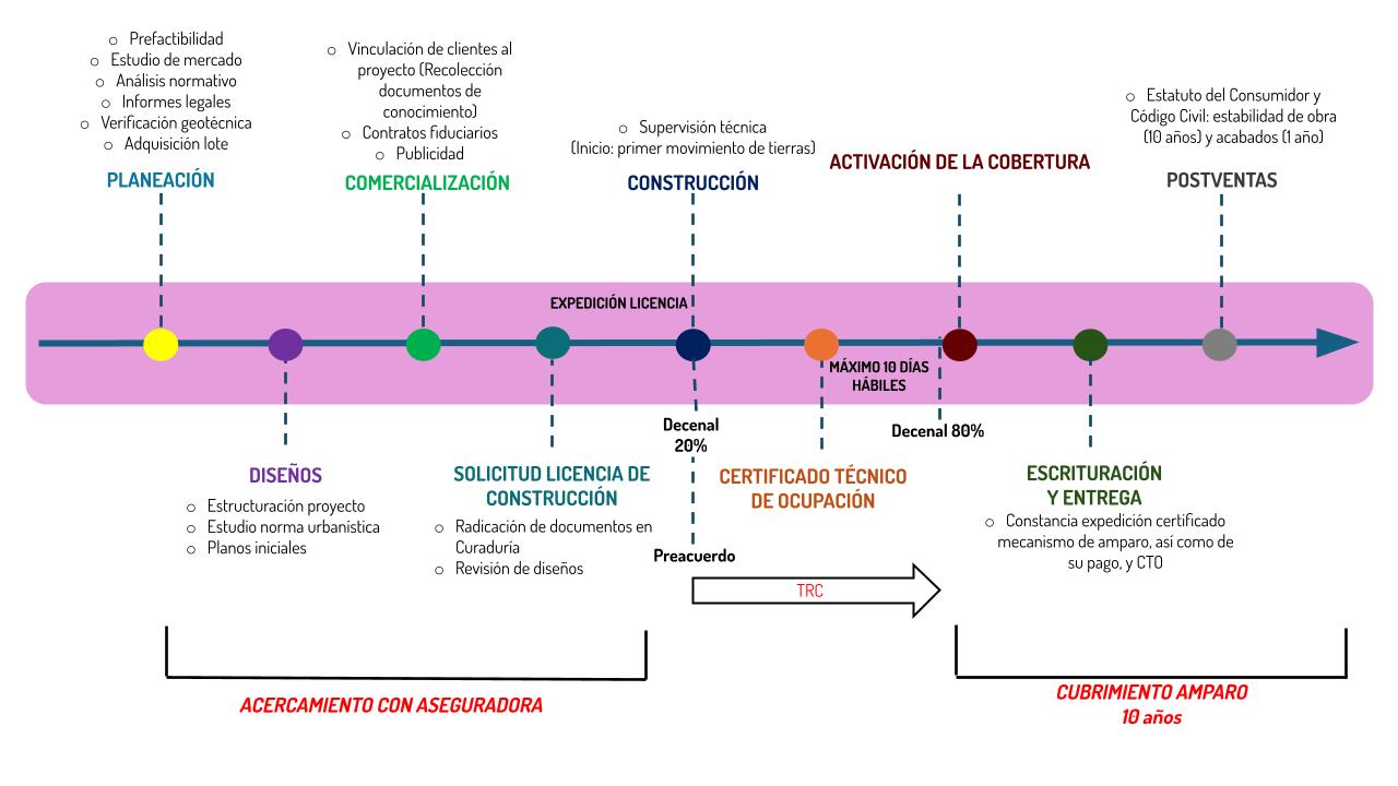Línea de tiempo - Seguro Decenal - Revista Urbana